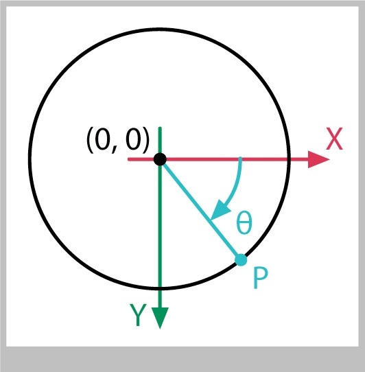 The coordinate system