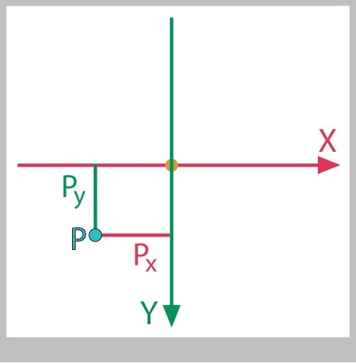 Cartesian coordinates