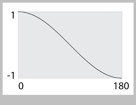 The first 180 degrees of cosine