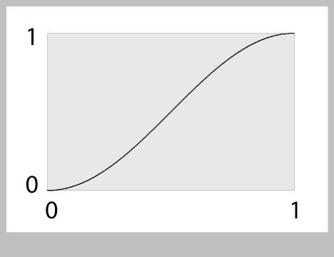 The output of our ease function