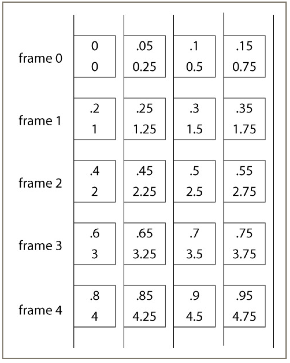 Compating time and frame time