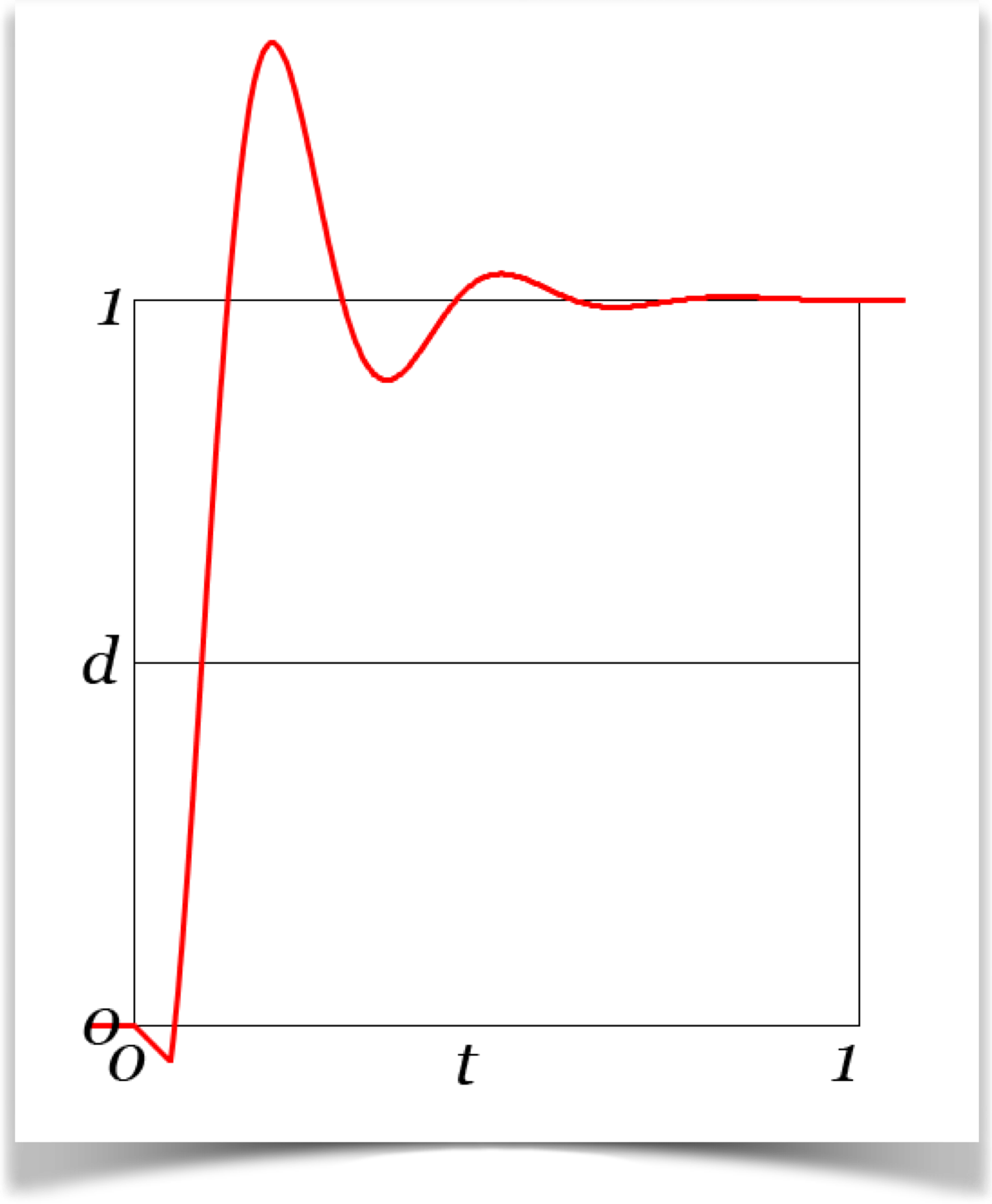 A short anticipation, followed by an elastic curve.