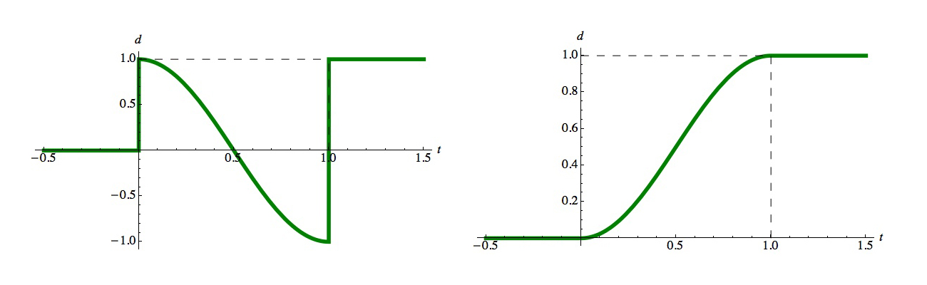 A piece of the cosine curve