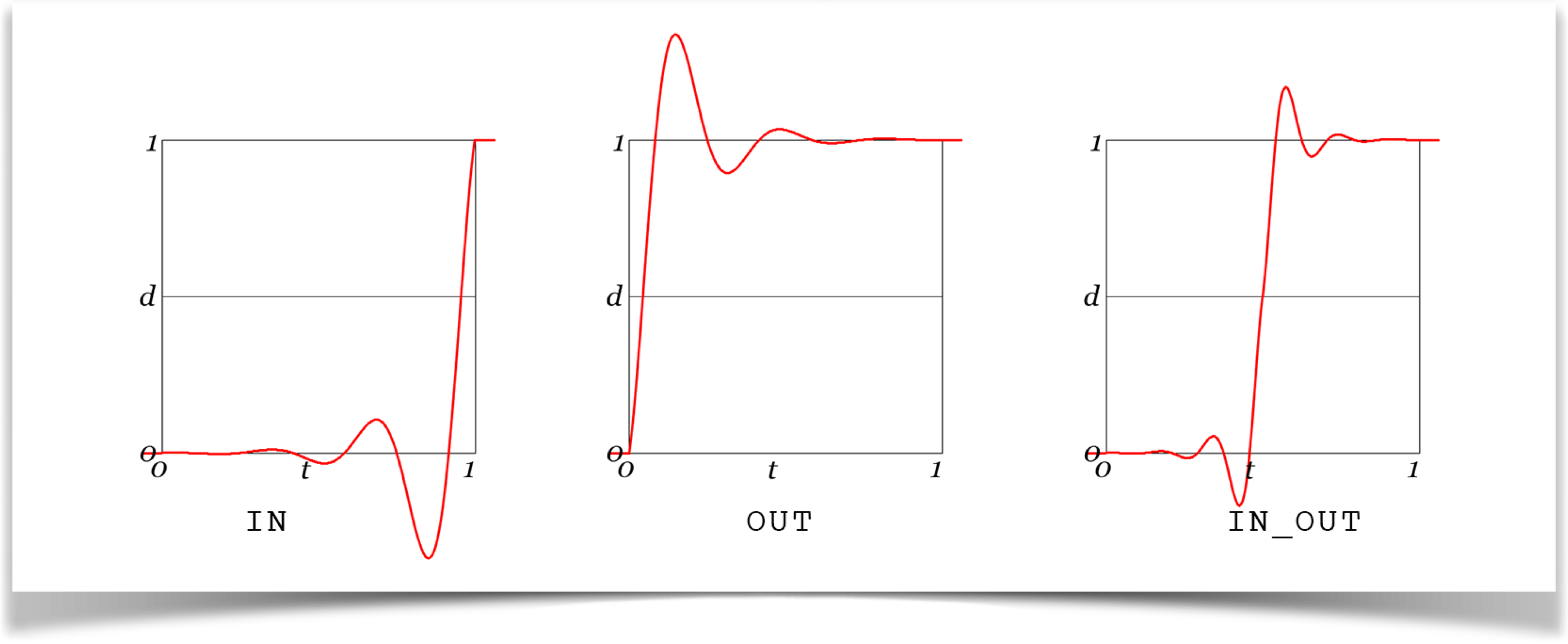 The Elastic curve