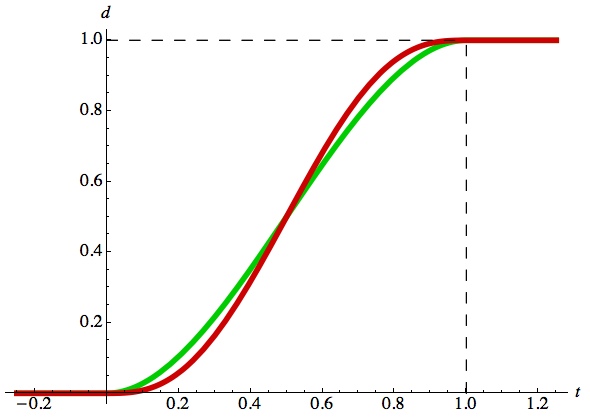 The S5 curve and cubic.