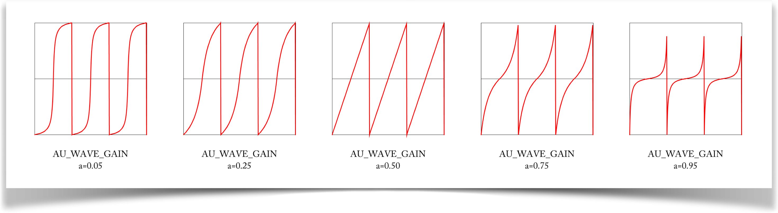 The gain wave