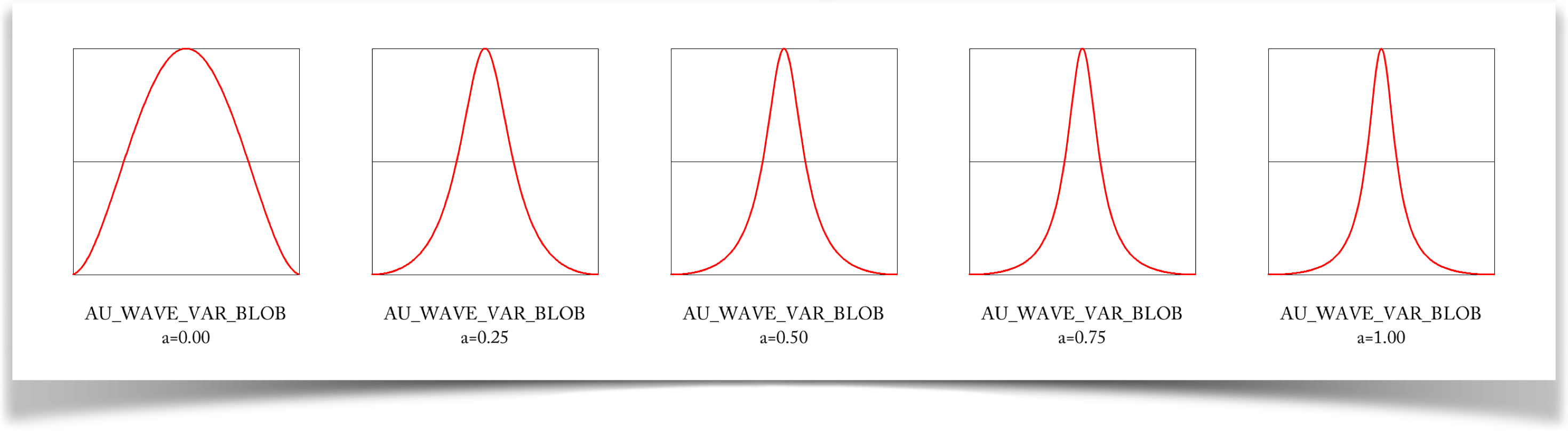 The symmetric blob wave