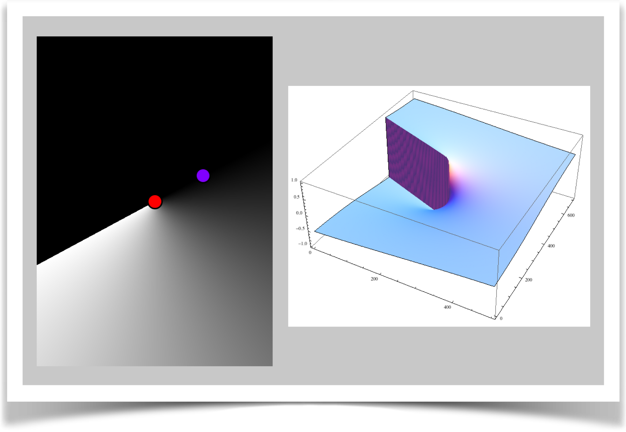 A plot of the angle distance