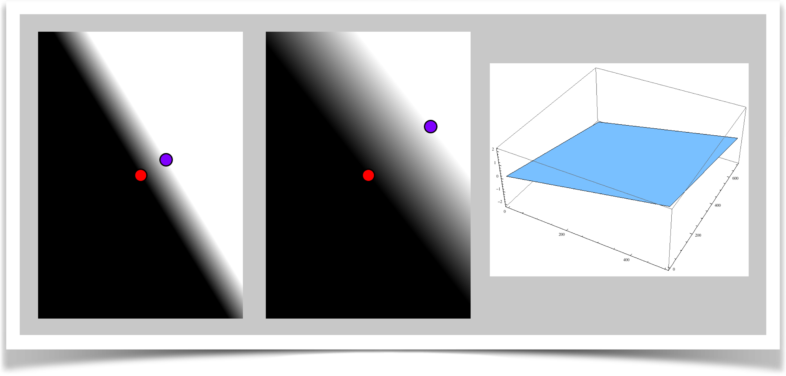 A plot of the linear distance