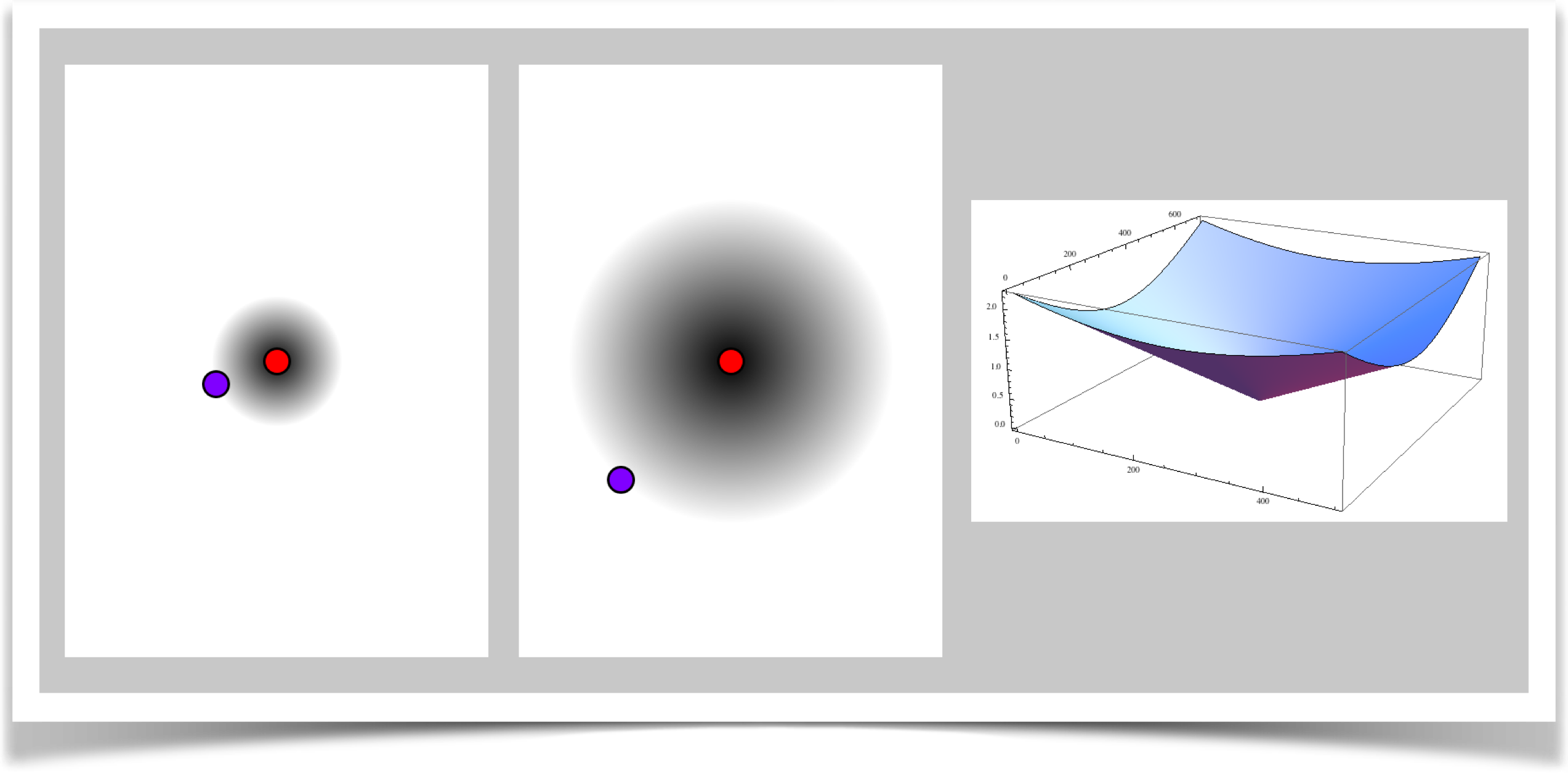 The radial distance