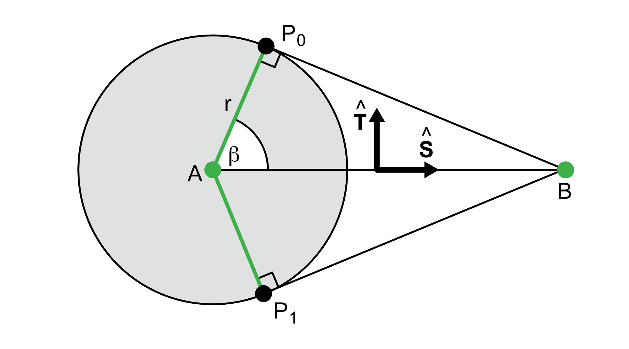 Geometry for finding point P.