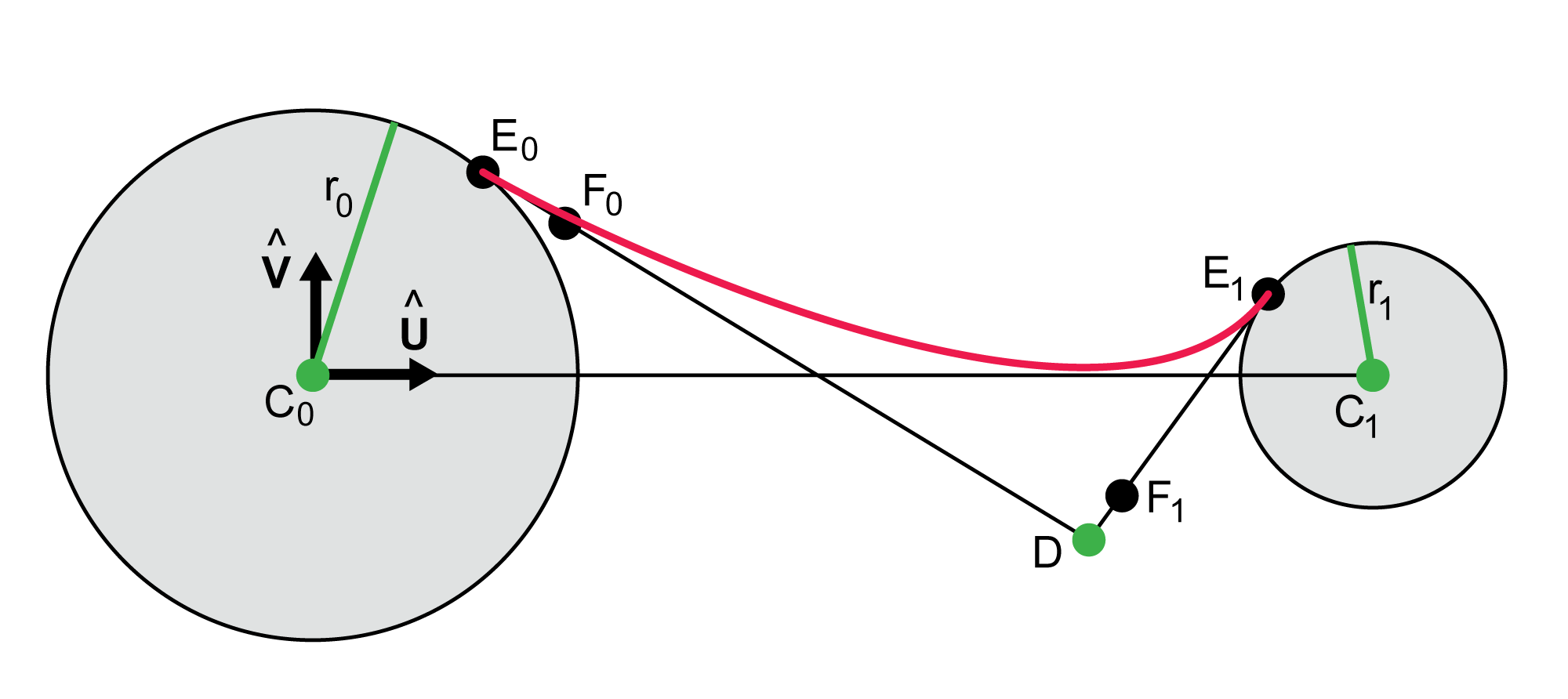 Building a curve with points F.