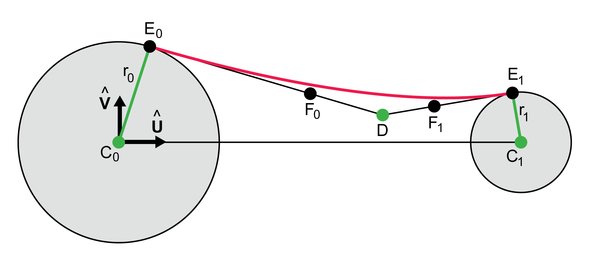 Geometry for a glob curve.