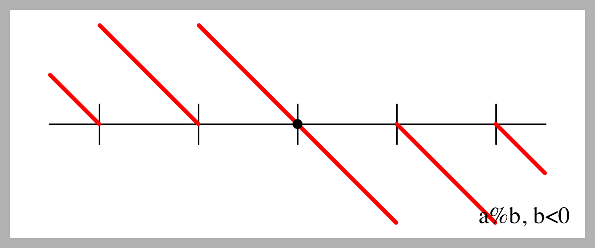 Modulo for negative b.