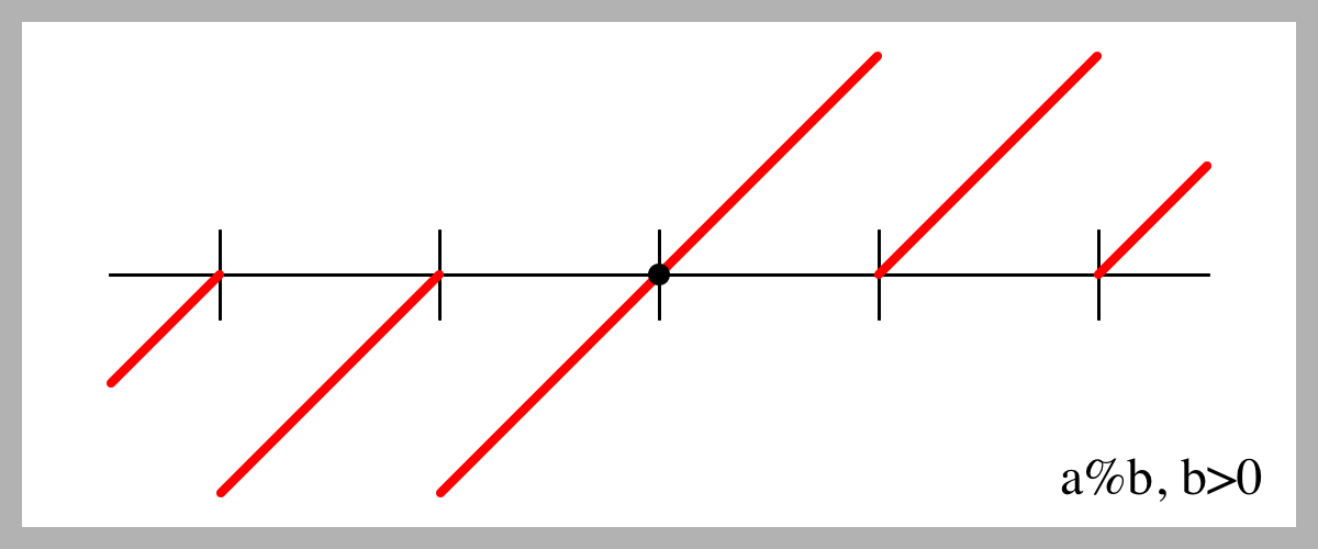 Modulo for positive b.